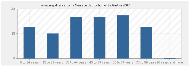 Men age distribution of Le Gast in 2007